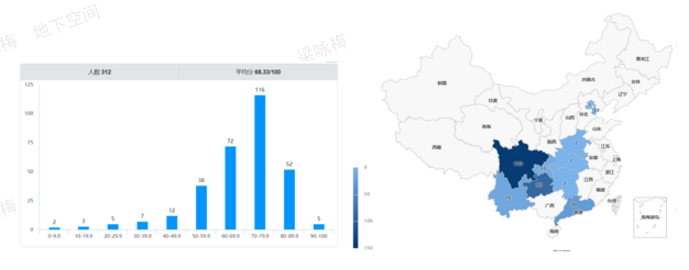 图二:成绩分布与考点分布图.png 图二:成绩分布与考点分布图.png