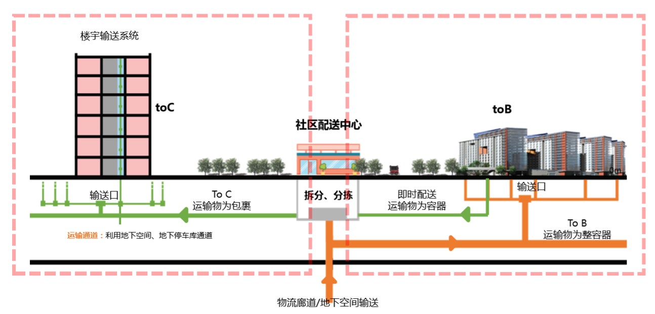 物流廊道 地下空间输送.jpg
